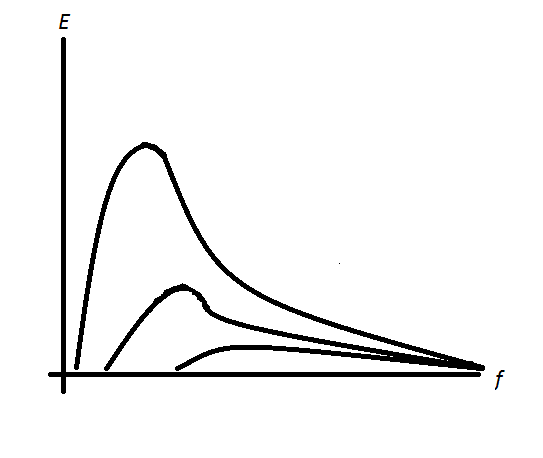 Распределение энергии по спектру частот в зависимости от силы ветра